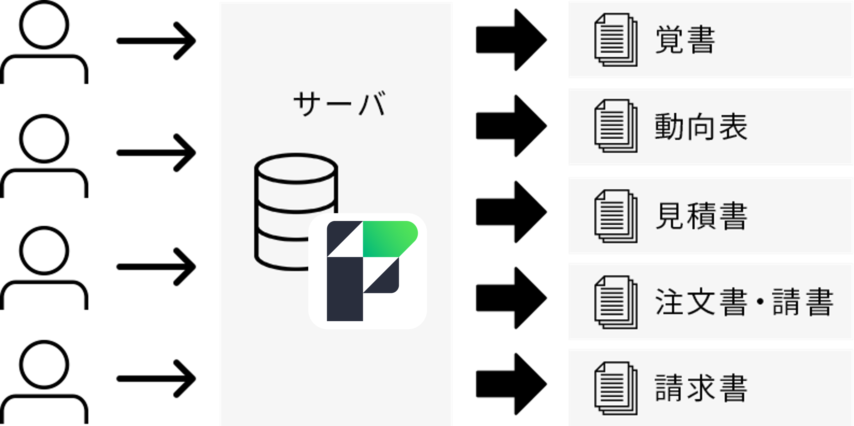 社内向け 調達システムのFileMaker導入後の画像イメージ図