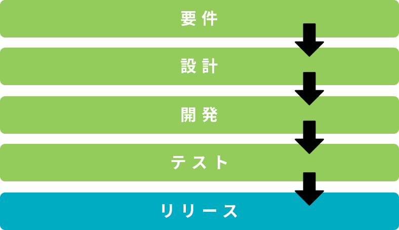 ウォーターフォール開発のイメージ図