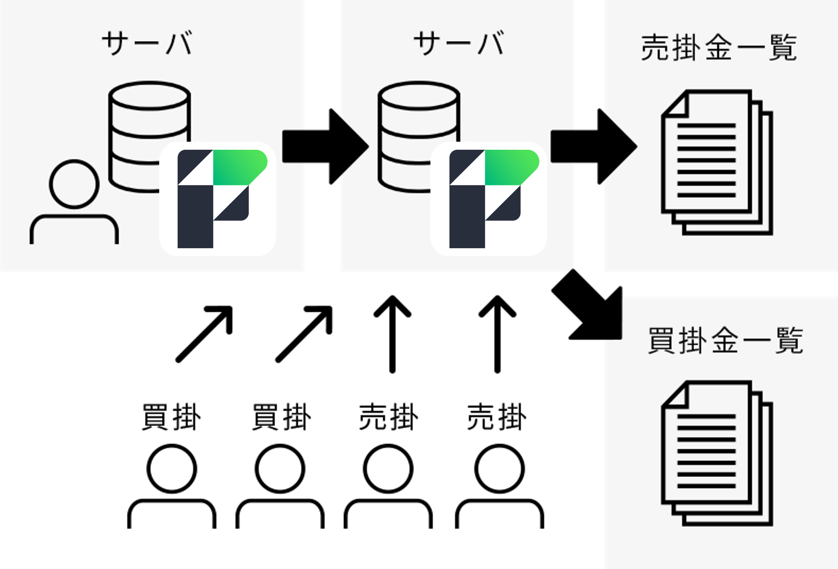 飲食店様向け 売掛・買掛管理システムのFileMaker導入後のイメージ図
