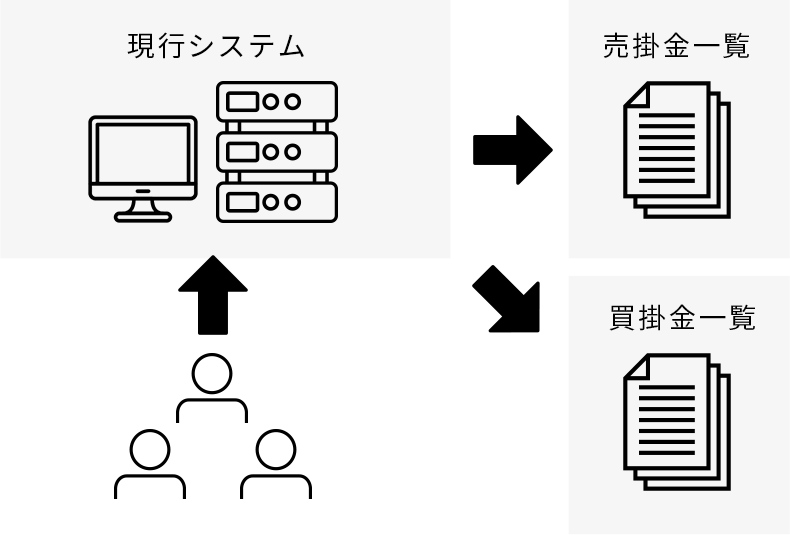 飲食店様向け 売掛・買掛管理システムの課題のイメージ図